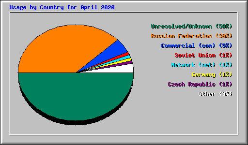 Usage by Country for April 2020