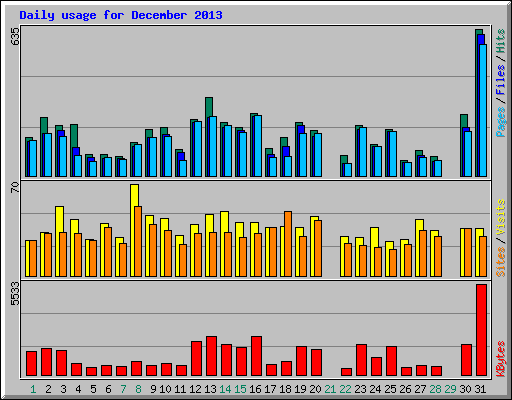 Daily usage for December 2013