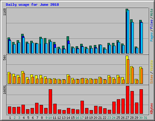 Daily usage for June 2018