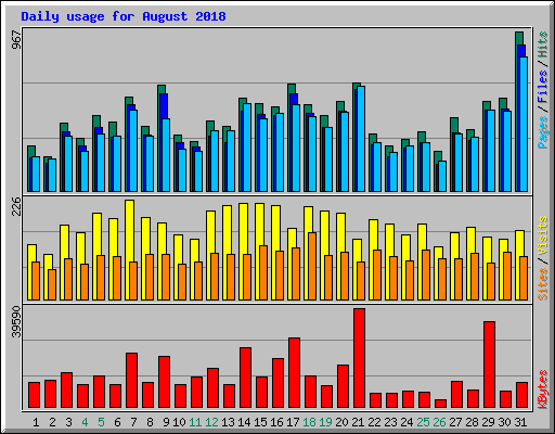 Daily usage for August 2018