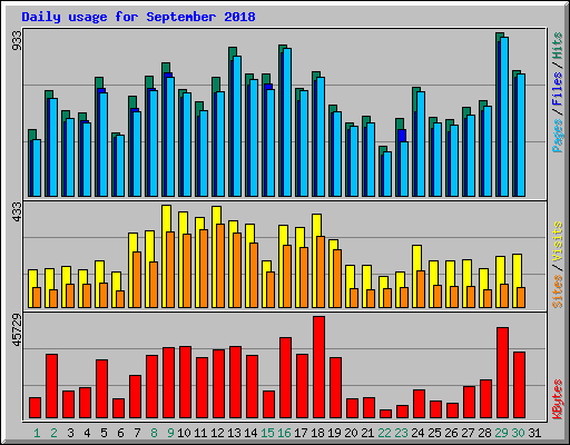 Daily usage for September 2018