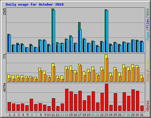 Daily usage for October 2018