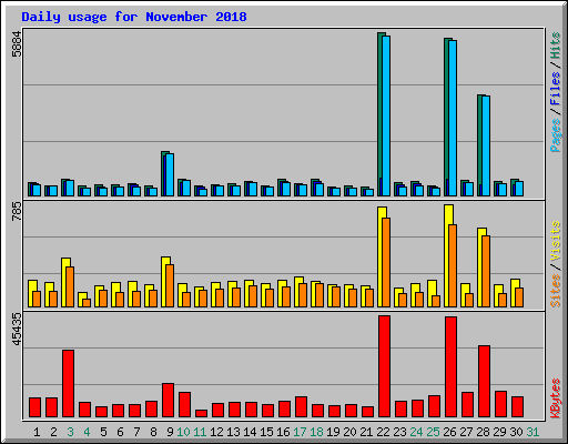 Daily usage for November 2018