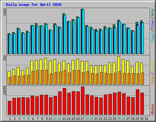 Daily usage for April 2020