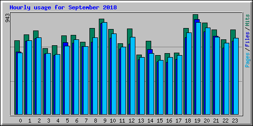 Hourly usage for September 2018