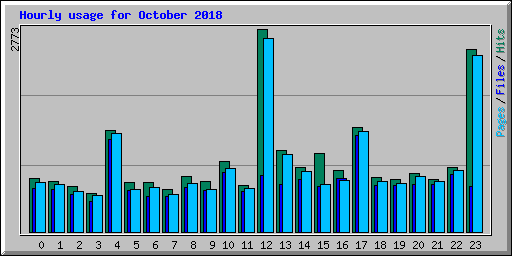 Hourly usage for October 2018