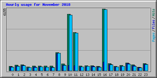 Hourly usage for November 2018