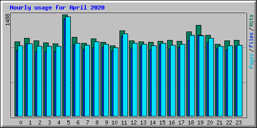 Hourly usage for April 2020